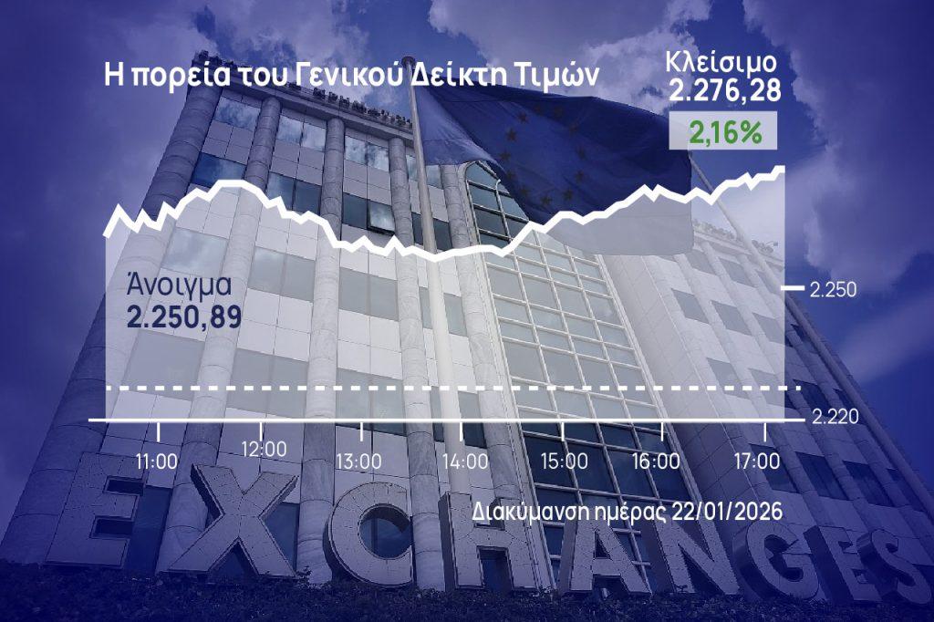 Χρηματιστήριο Αθηνών: Άλμα άνω του 2%, με τζίρο 405 εκατ. ευρώ