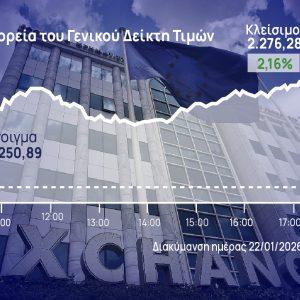 Χρηματιστήριο Αθηνών: Άλμα άνω του 2%, με τζίρο 405 εκατ. ευρώ