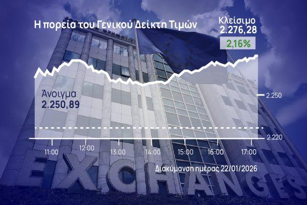 Χρηματιστήριο Αθηνών: Άλμα άνω του 2%, με τζίρο 405 εκατ. ευρώ