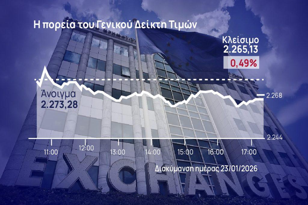 Χρηματιστήριο Αθηνών: «Ανώδυνη» η διόρθωση της αγοράς, συνέχισε το σερί για 6η θετική εβδομάδα