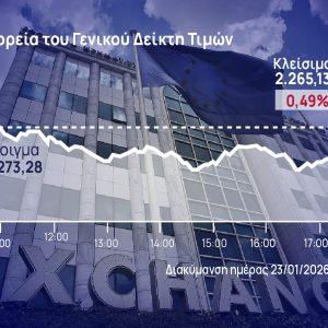 Χρηματιστήριο Αθηνών: «Ανώδυνη» η διόρθωση της αγοράς, συνέχισε το σερί για 6η θετική εβδομάδα