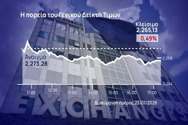 Χρηματιστήριο Αθηνών: «Ανώδυνη» η διόρθωση της αγοράς, συνέχισε το σερί για 6η θετική εβδομάδα