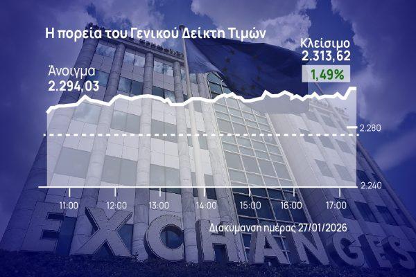 Χρηματιστήριο Αθηνών: Άλμα και έκρηξη τζίρου και τράπεζες +4,5%