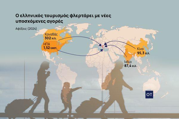 Ελληνικός τουρισμός: Φλερτάρει με νέες αγορές – Το άνοιγμα στην Ινδία και ο ρόλος της Aegean