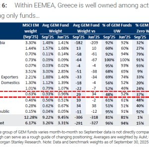 Morgan Stanley: Η αναβάθμιση της ελληνικής αγοράς φέρνει και επενδυτικές ευκαιρίες