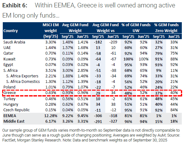 Morgan Stanley: Η αναβάθμιση της ελληνικής αγοράς φέρνει και επενδυτικές ευκαιρίες