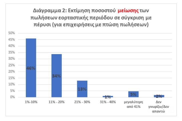 Επιχειρήσεις Χριστούγεννα: Ανεπαρκείς οι εορταστικές πωλήσεις για το 2025