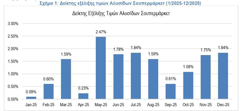 σούπερ μάρκετ