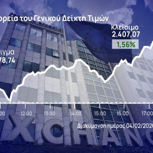 Χρηματιστήριο Αθηνών: Με… φόρα ξεπέρασε και τις 2.400 μονάδες