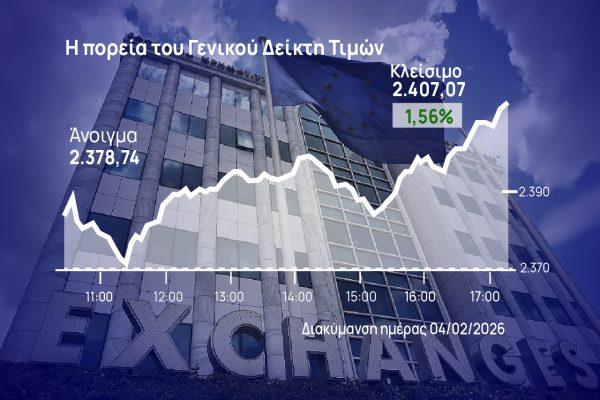 Χρηματιστήριο Αθηνών: Με… φόρα ξεπέρασε και τις 2.400 μονάδες
