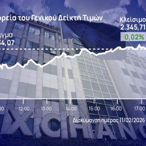 Χρηματιστήριο Αθηνών: Ύψωσαν τείχος στις τραπεζικές πιέσεις οι Coca Cola, ΓΕΚ ΤΕΡΝΑ