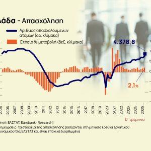 Eurobank: Έπιασε ταβάνι η απασχόληση, πρόσκαιρη η μείωση του εμπορικού ελλείμματος