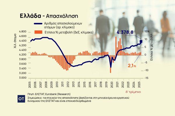 Eurobank: Έπιασε ταβάνι η απασχόληση, πρόσκαιρη η μείωση του εμπορικού ελλείμματος