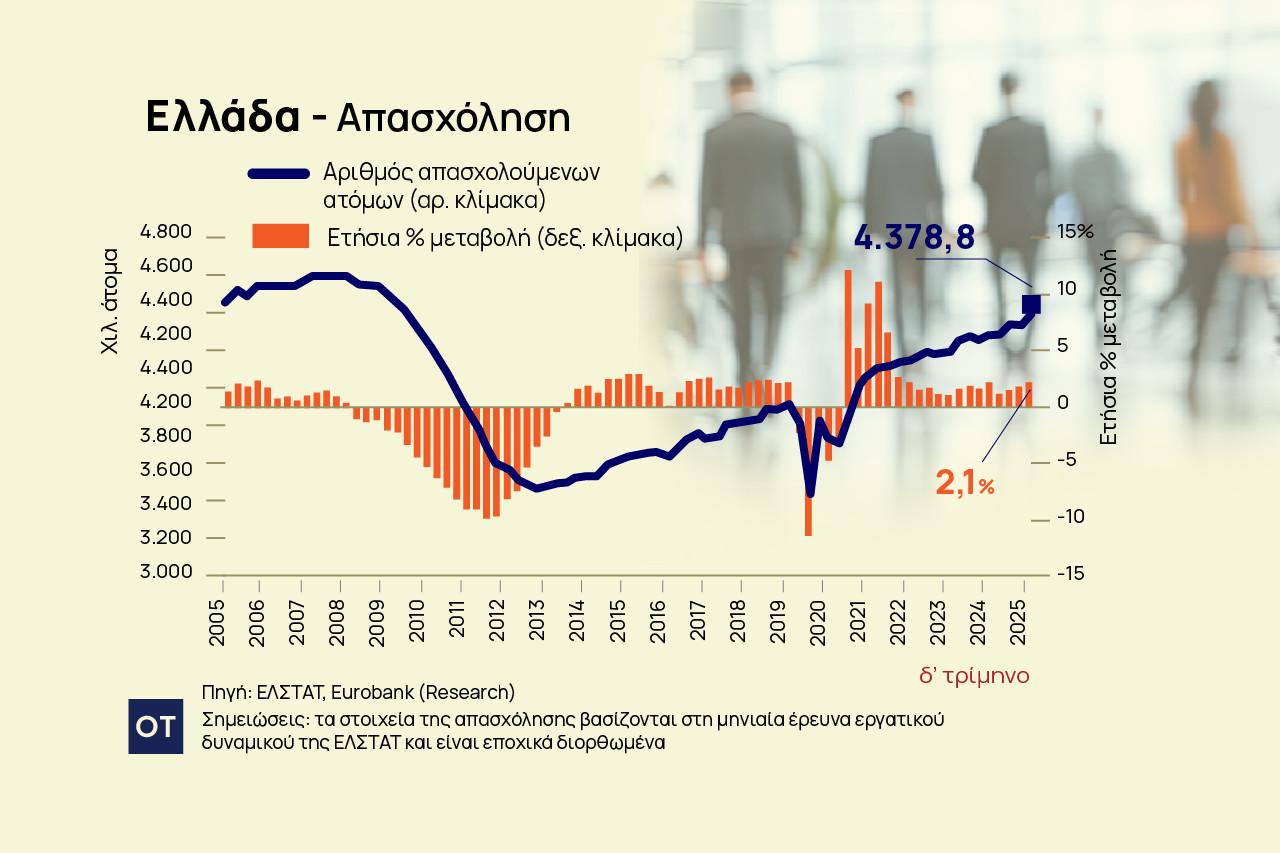 Eurobank: Έπιασε ταβάνι η απασχόληση, πρόσκαιρη η μείωση του εμπορικού ελλείμματος