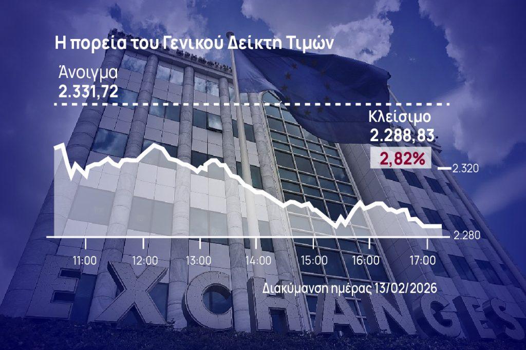 Χρηματιστήριο Αθηνών: Sell off με βουτιά 2,8%