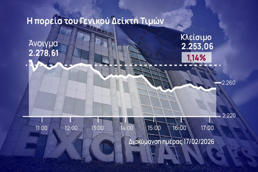 Χρηματιστήριο Αθηνών: Τρίτη ημέρα απωλειών στην αγορά