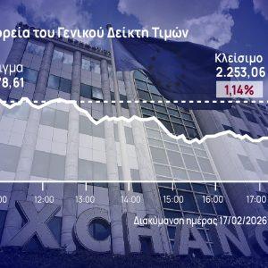 Χρηματιστήριο Αθηνών: Τρίτη ημέρα απωλειών στην αγορά