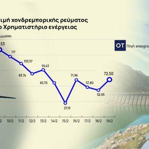 Ηλεκτρικό ρεύμα: Μποφόρ και νεροποντές έριξαν έως και 79% τις τιμές