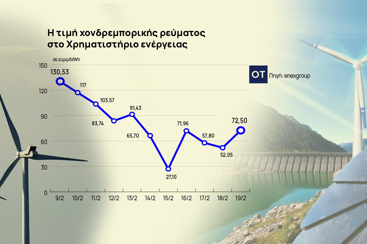 Ηλεκτρικό ρεύμα: Μποφόρ και νεροποντές έριξαν έως και 79% τις τιμές