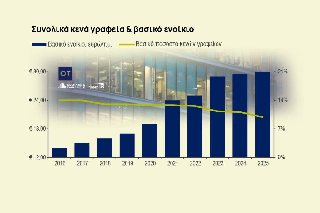 Γραφεία: Ανοδικά οι επενδύσεις – Deals άνω των 500 εκατ. [πίνακες]