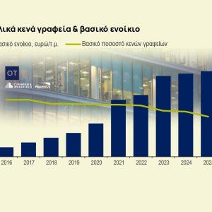 Γραφεία: Ανοδικά οι επενδύσεις – Deals άνω των 500 εκατ. [πίνακες]
