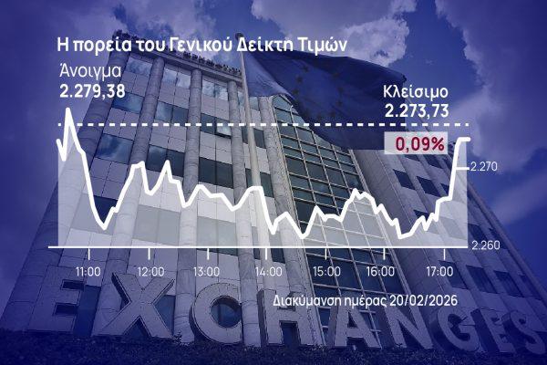 XA: Πτώση 0,09% στον Γενικό Δείκτη – Πιέσεις στις τράπεζες και αναμονή αποτελεσμάτων
