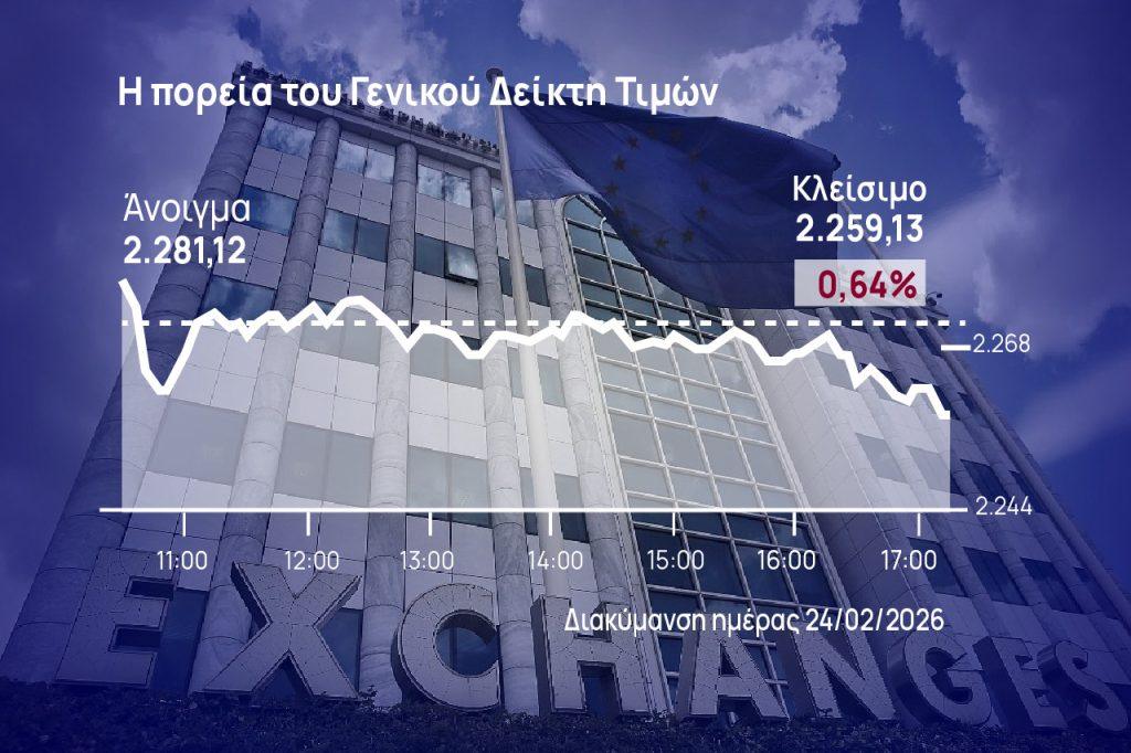Χρηματιστήριο Αθηνών: Πτώση λόγω του -3,3% των τραπεζών