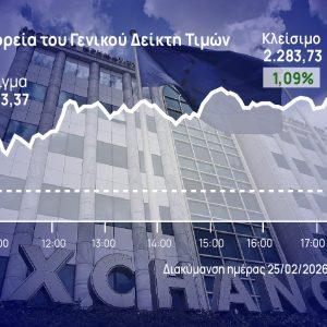 Χρηματιστήριο Αθηνών: Με κέρδη 1% «απάντησε» στο πτωτικό σερί