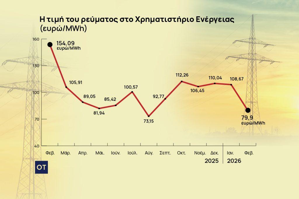 Τιμολόγια ρεύματος: Βουτιά 26,5% στη χονδρεμπορική για τον Φεβρουάριο