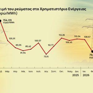 Τιμολόγια ρεύματος: Βουτιά 26,5% στη χονδρεμπορική για τον Φεβρουάριο