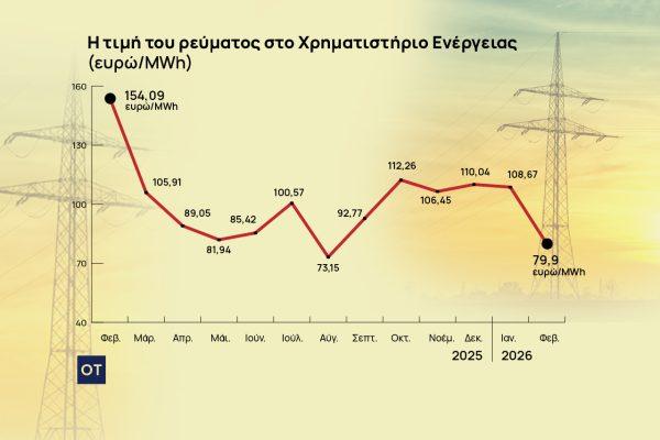 Τιμολόγια ρεύματος: Βουτιά 26,5% στη χονδρεμπορική για τον Φεβρουάριο