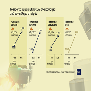 Καύσιμα: Αυξήσεις σοκ έως και 10 λεπτά/ευρώ έφερε ο πόλεμος στο Ιράν