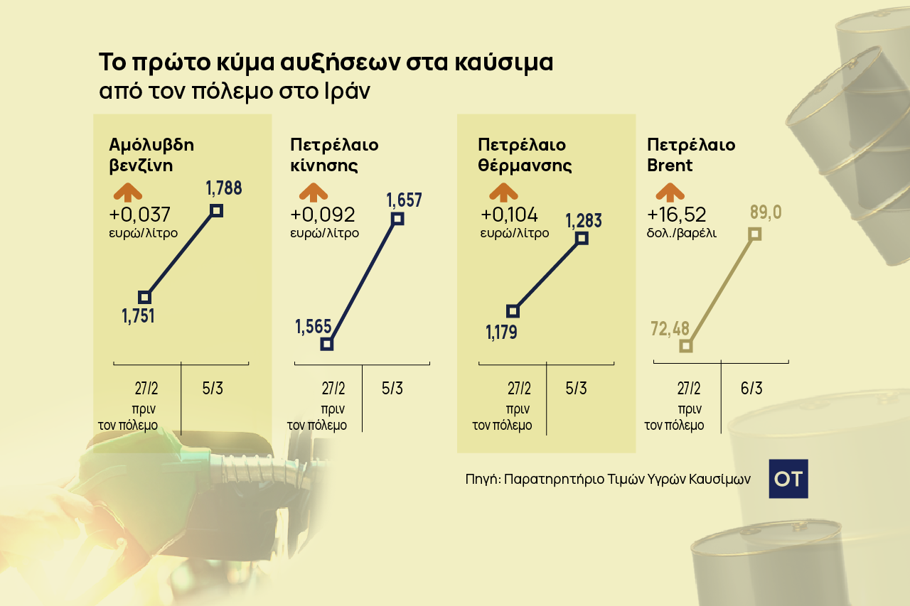Καύσιμα: Αυξήσεις σοκ έως και 10 λεπτά/ευρώ έφερε ο πόλεμος στο Ιράν