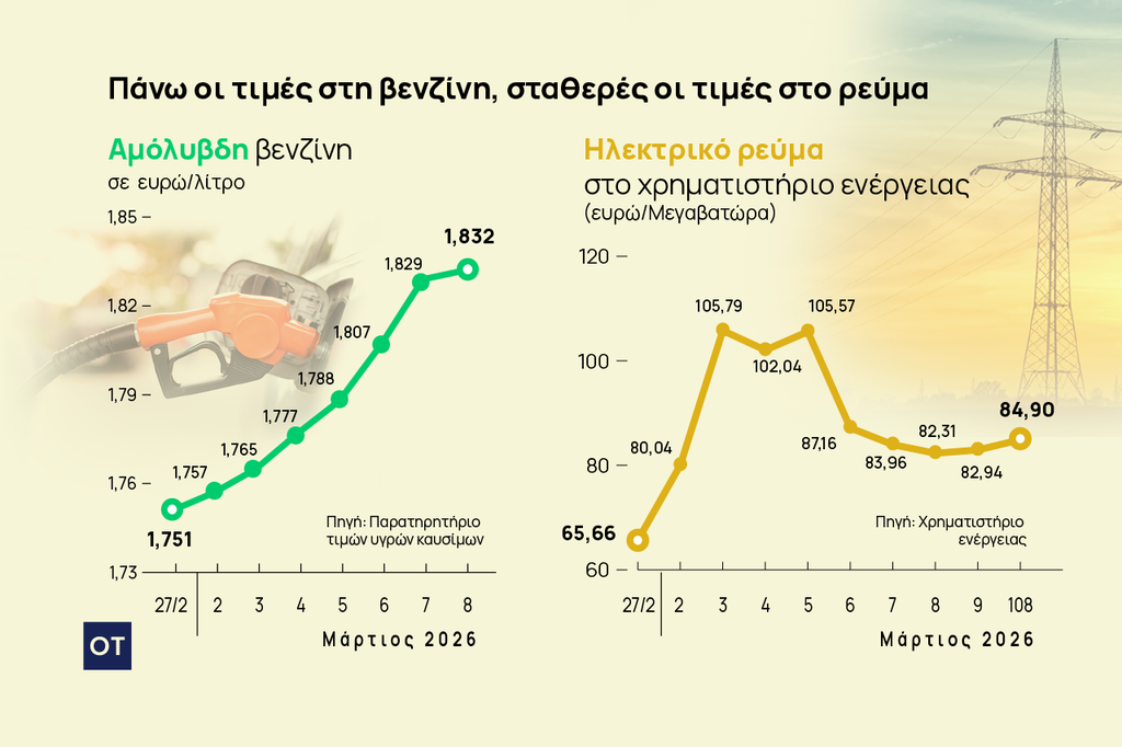 Ηλεκτρικό ρεύμα: Γιατί οι τιμές συγκρατούνται, ενώ στα καύσιμα ανεβαίνουν