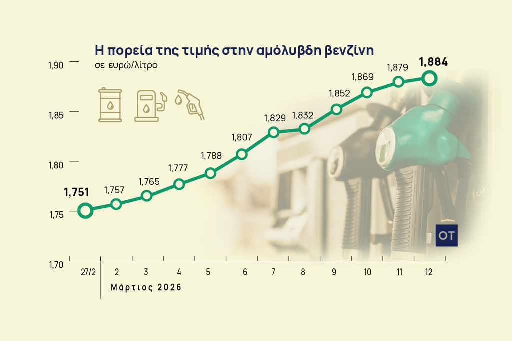 Καύσιμα: Πότε πιάνει τα 2 ευρώ η βενζίνη – Αλαλούμ με το πλαφόν