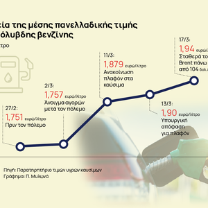 Βενζίνη: Πάνω από 2 ευρώ στην Αττική και με πλαφόν