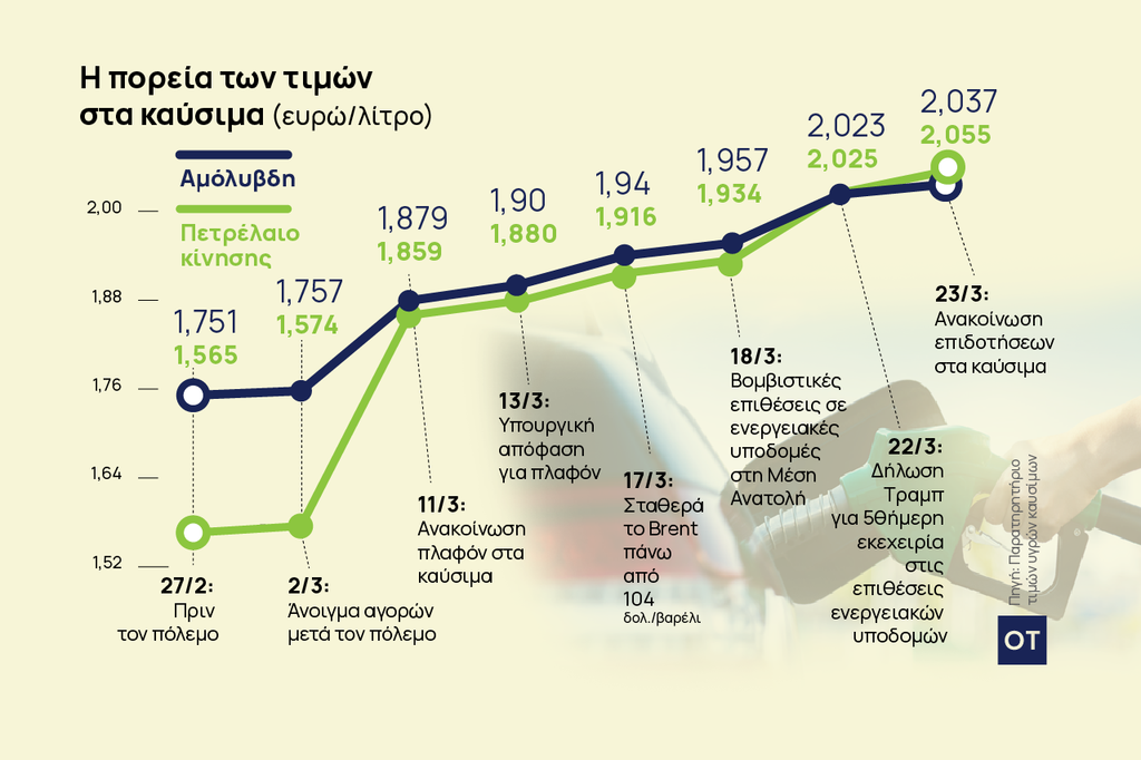 Καύσιμα: Ο πόλεμος των 4 εβδομάδων, το ράλι των τιμών και τα άσφαιρα μέτρα