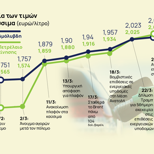 Καύσιμα: Ο πόλεμος των 4 εβδομάδων, το ράλι των τιμών και τα άσφαιρα μέτρα