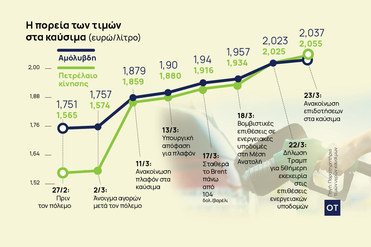 Καύσιμα: Ο πόλεμος των 4 εβδομάδων, το ράλι των τιμών και τα άσφαιρα μέτρα