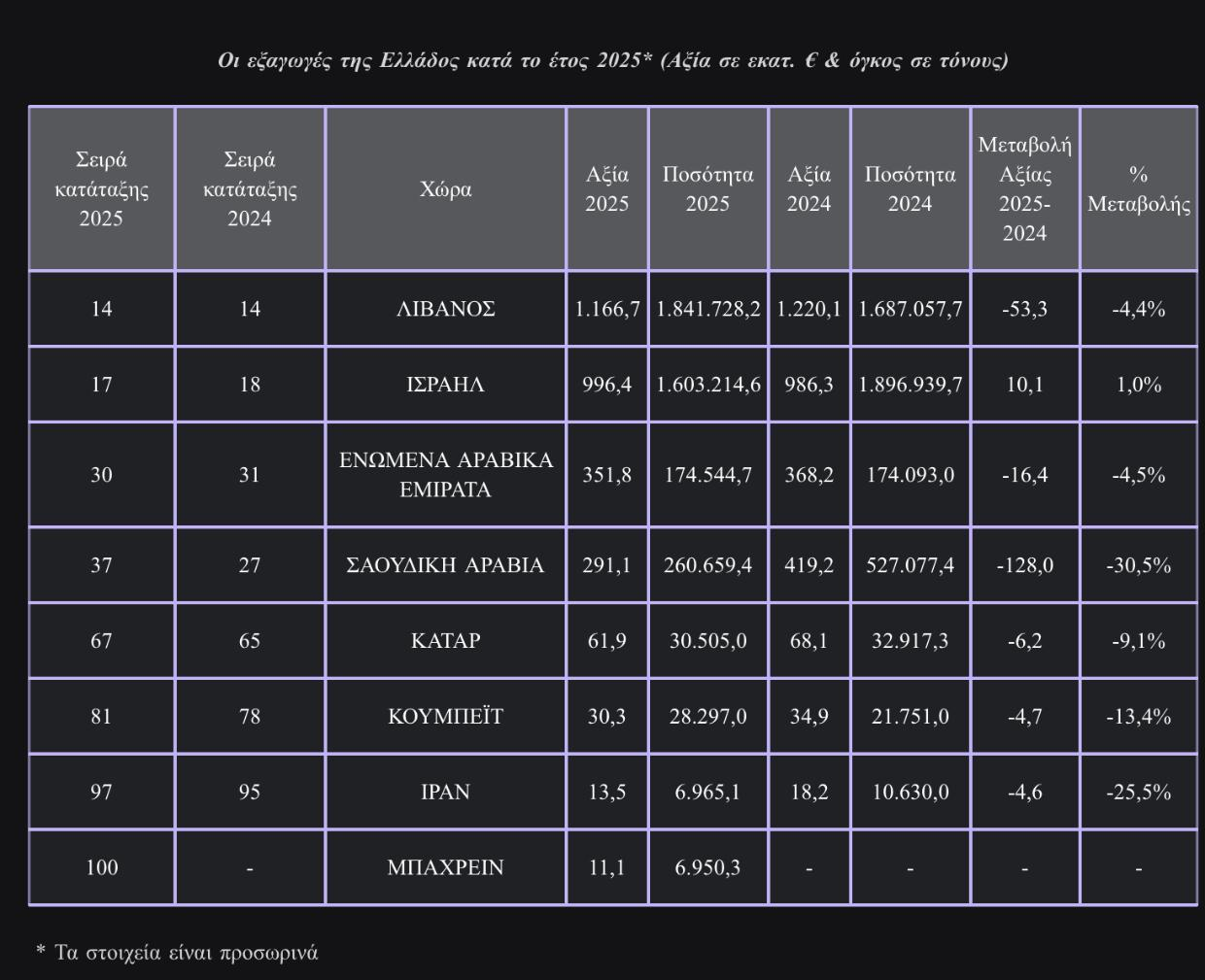 Ελληνικές εξαγωγές 