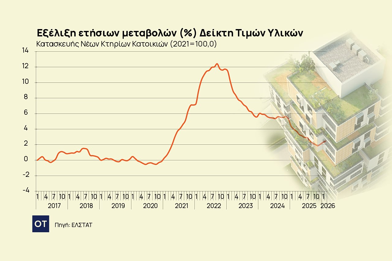 Ακίνητα: Γιατί θα αυξηθούν οι τιμές – Τι βλέπουν παράγοντες της αγοράς [πίνακες]