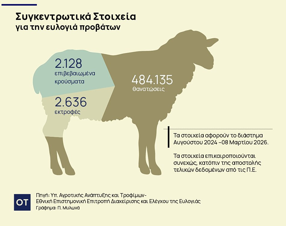 κτηνοτροφία