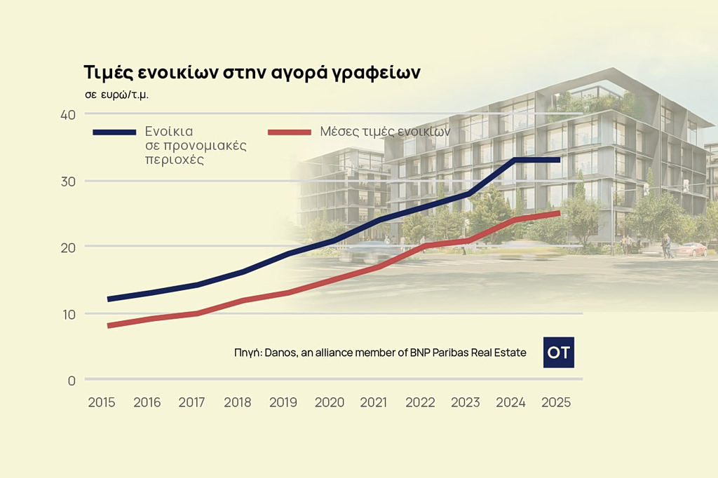 Γραφεία: Ισχυρή ζήτηση από επενδυτές – Πόσο κοστίζει το τ.μ. [πίνακας]