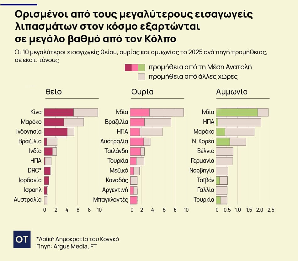 Μέση Ανατολή