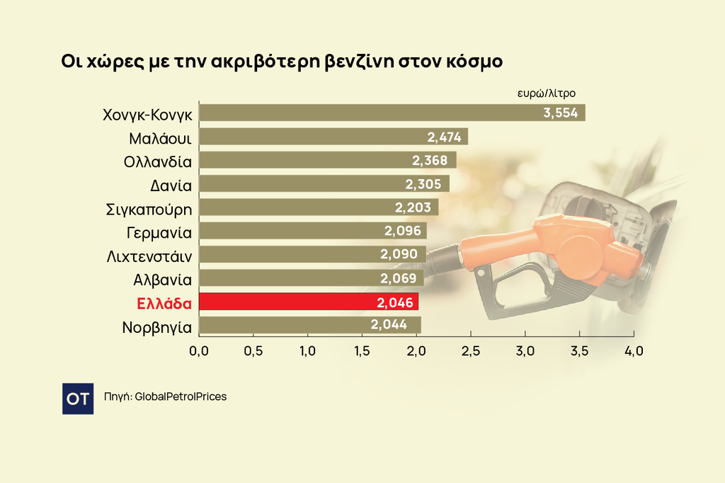 Καύσιμα: Στο Top 10 με την ακριβότερη βενζίνη στον κόσμο η Ελλάδα