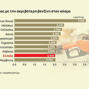 Καύσιμα: Στο Top 10 με την ακριβότερη βενζίνη στον κόσμο η Ελλάδα