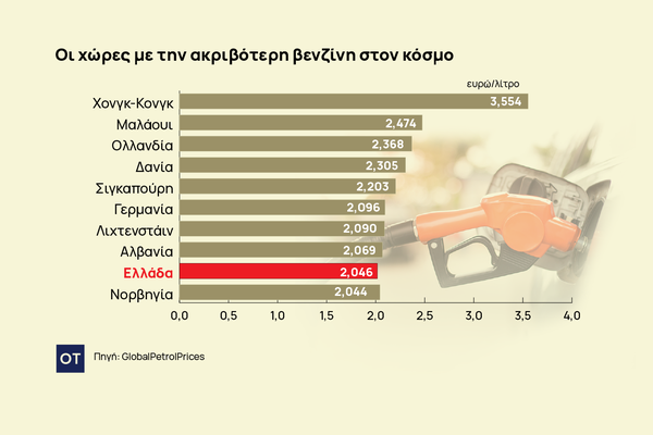 Καύσιμα: Στο Top 10 με την ακριβότερη βενζίνη στον κόσμο η Ελλάδα