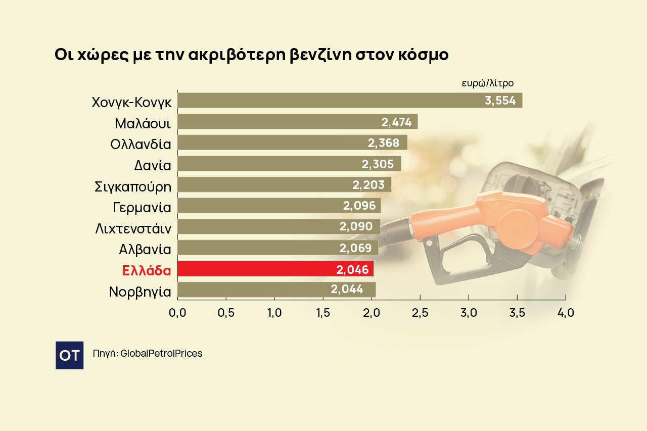 Καύσιμα: Στο Top 10 με την ακριβότερη βενζίνη στον κόσμο η Ελλάδα