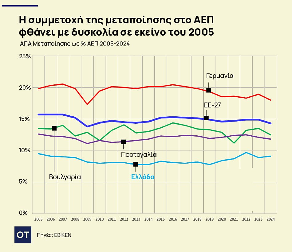 βιομηχανία
