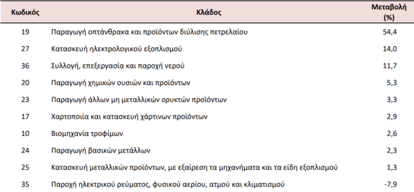 Βιομηχανία